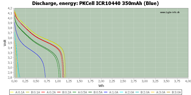 Test Review Of PKCell ICR10440 350mAh Blue Rechargeable Batteries